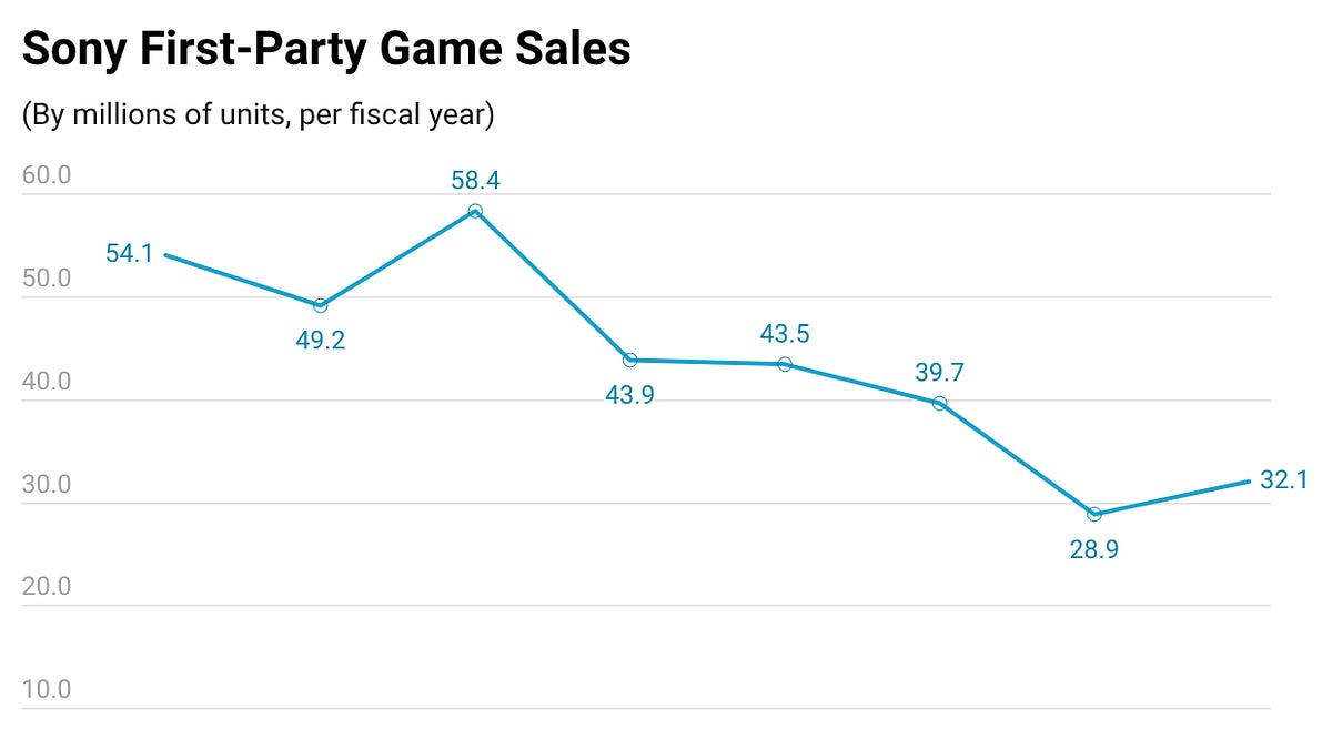 Cover of PlayStation Could Use More Hits, Amid First-Party Game Sales Decline