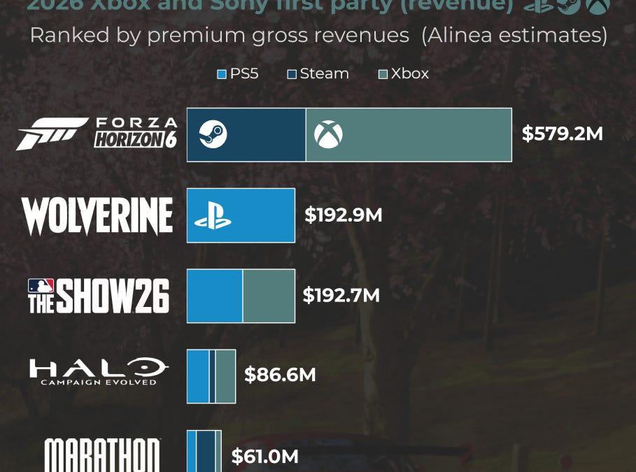Cover of Top-Grossing First-Party Games: 2026