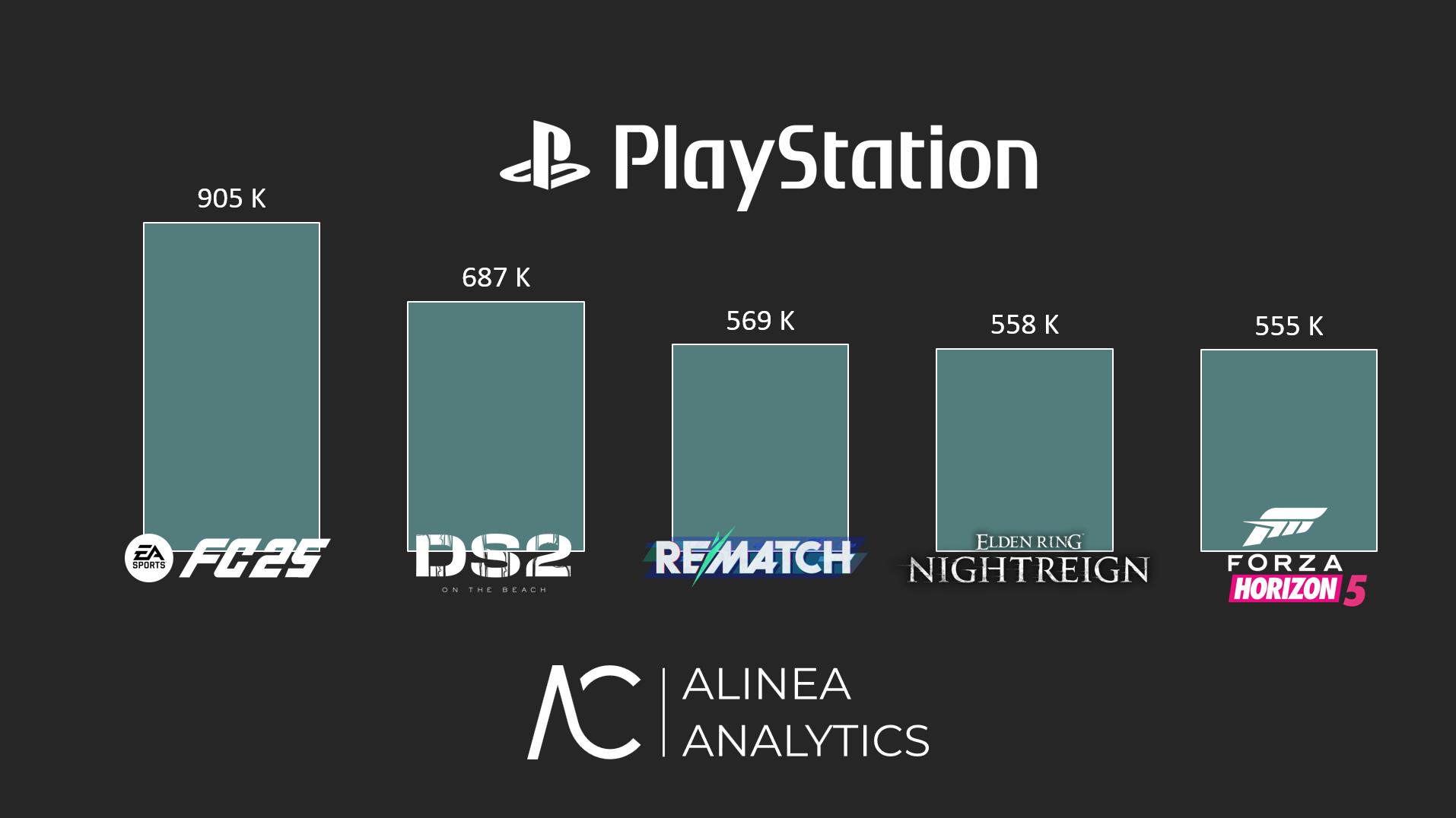 Cover of FC 25, Death Stranding 2, and Rematch: PlayStation Ranking June 2025