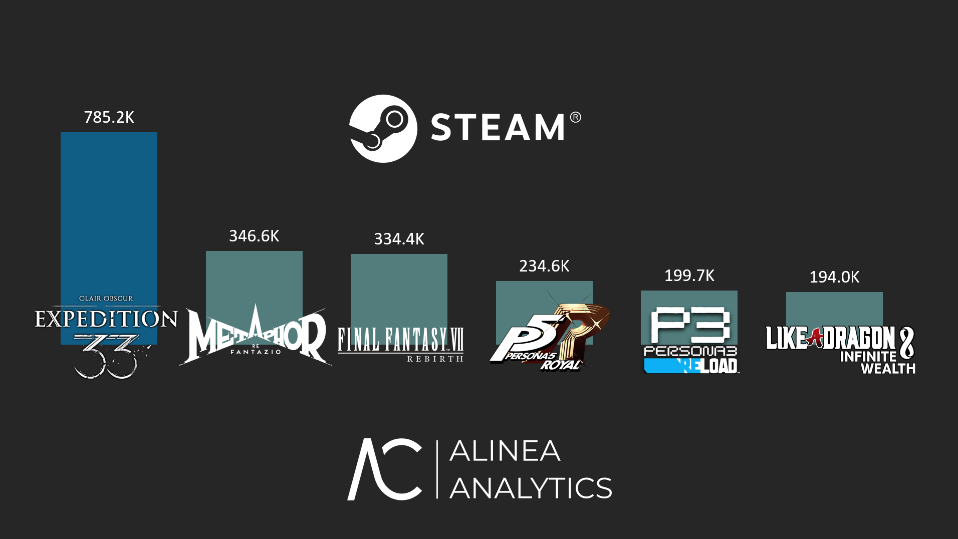 Cover of Clair Obscur: Expedition 33 is Selling Faster Than JRPGs from Iconic Studios