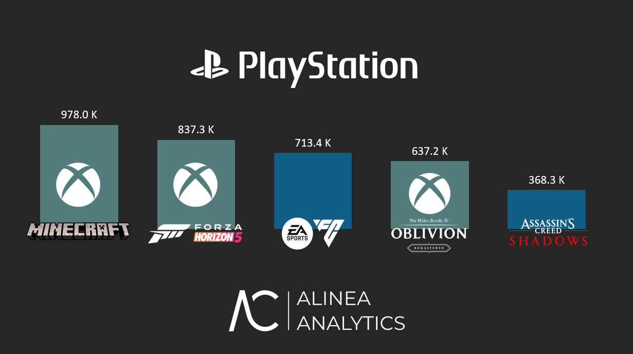 Cover of Xbox Dominated PlayStation’s Top 10 Games in April