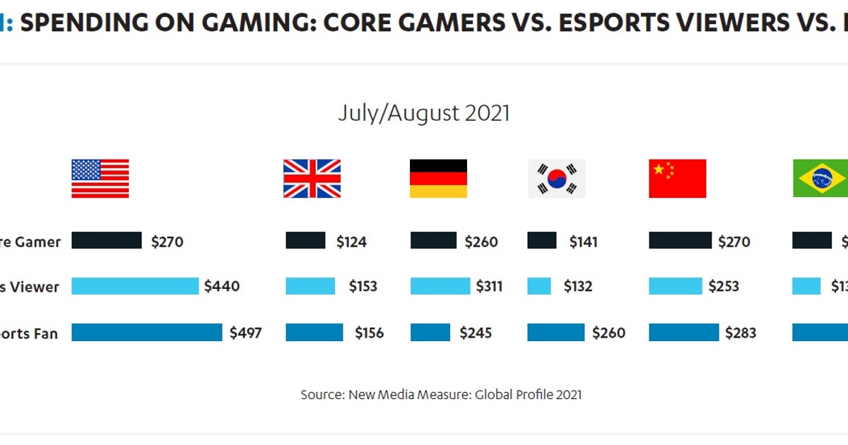 Cover of Worldwide Esports Viewership Will Grow to 519 Million by 2024