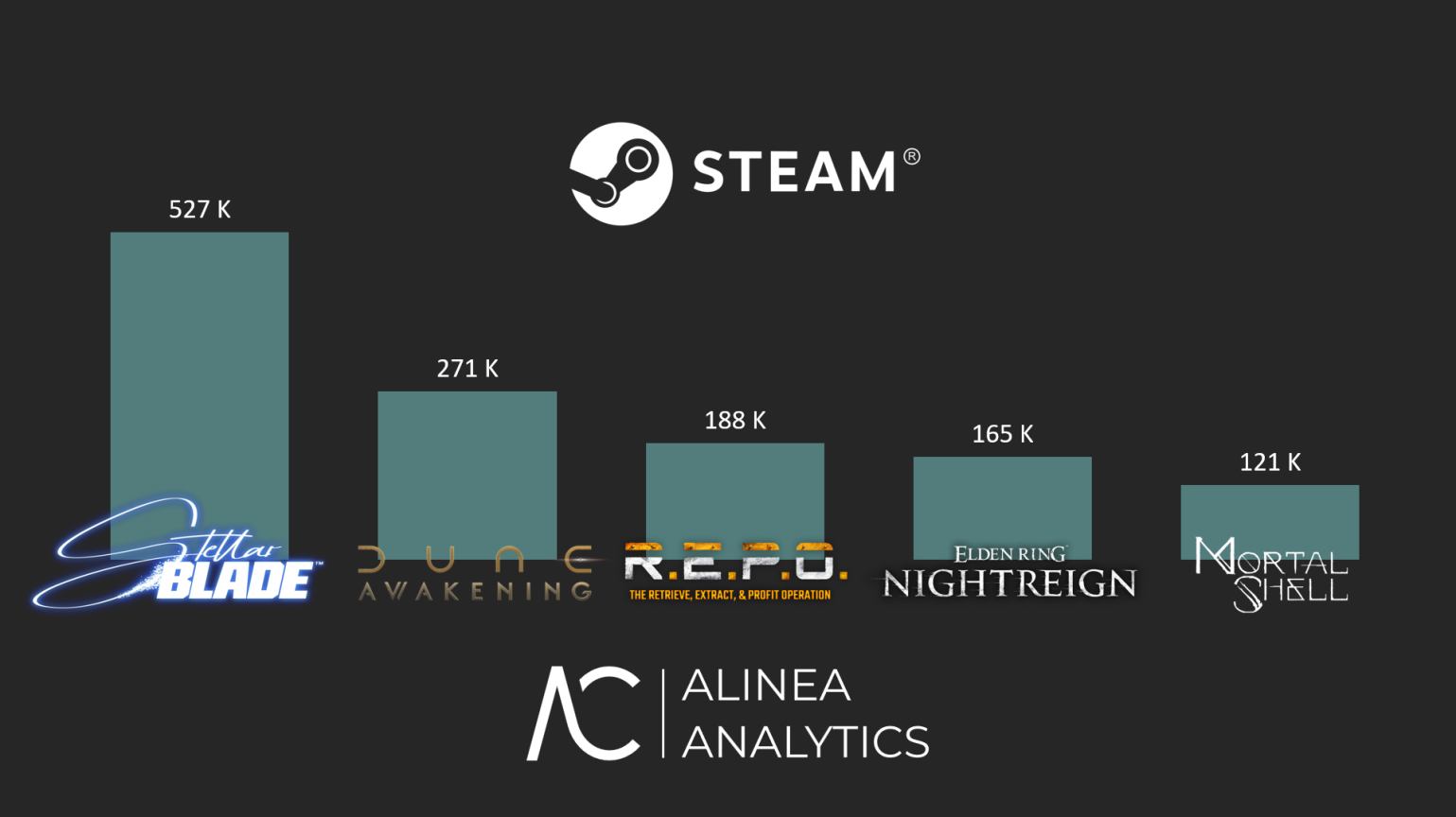Cover of Last Week's Biggest Games on Steam: Week 24