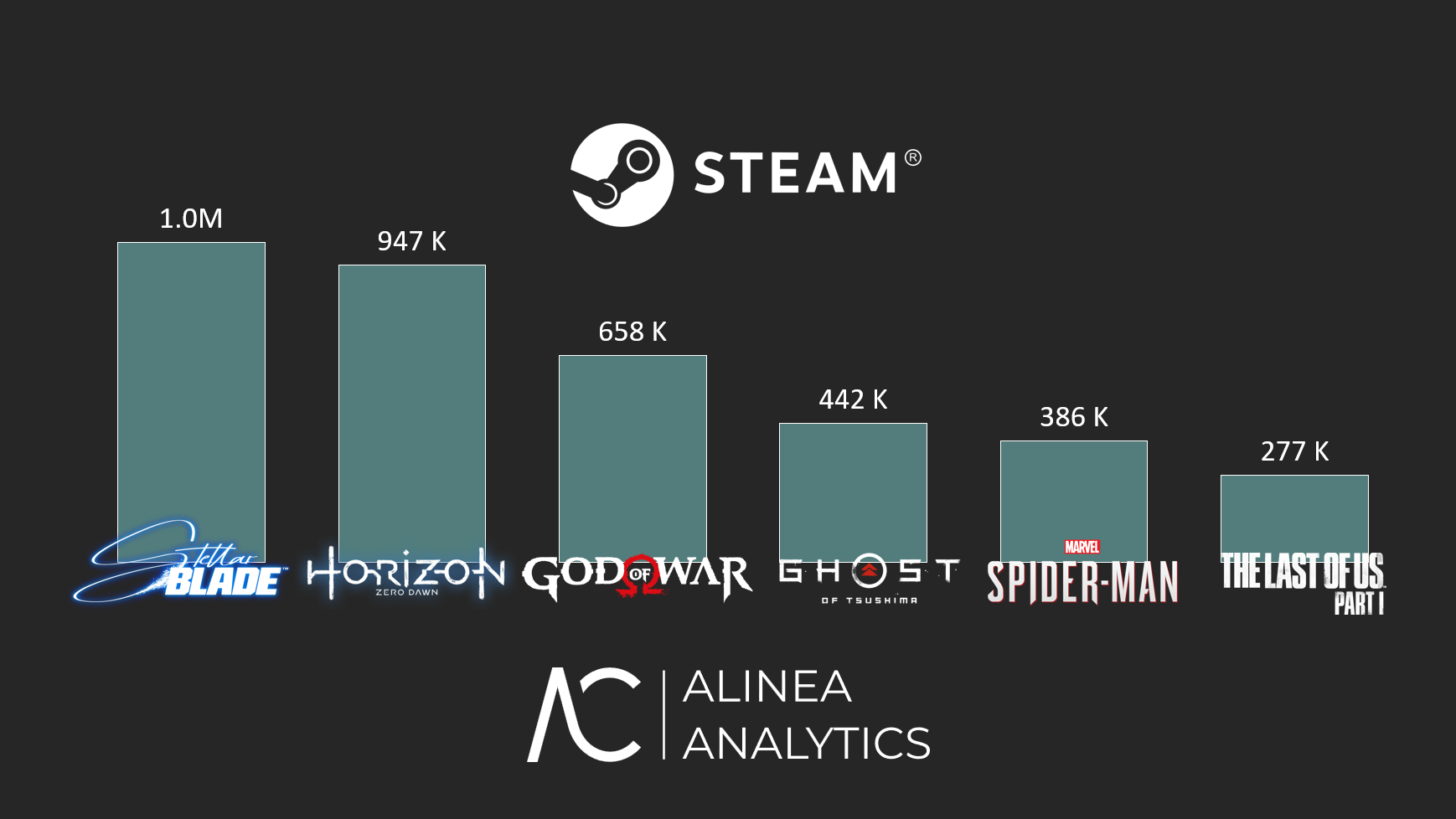 Cover of Stellar Blade: Steam Launch Performance