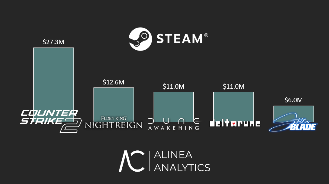 Cover of Biggest Games on Steam (Week 23)