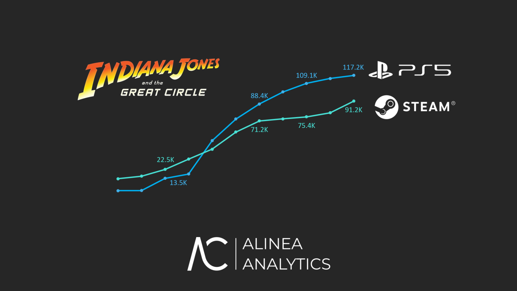 Cover of Indiana Jones Is Selling Copies Faster on PS5 Than It Did on Steam and Xbox