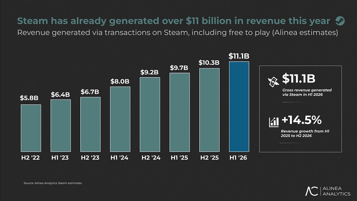 Cover of Steam: Record Revenue 2026