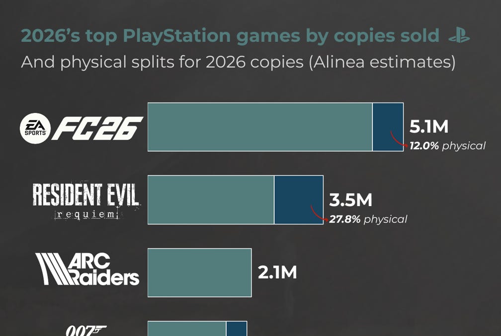 Cover of 2026 Top PlayStation Games: Copies Sold and Physical Splits