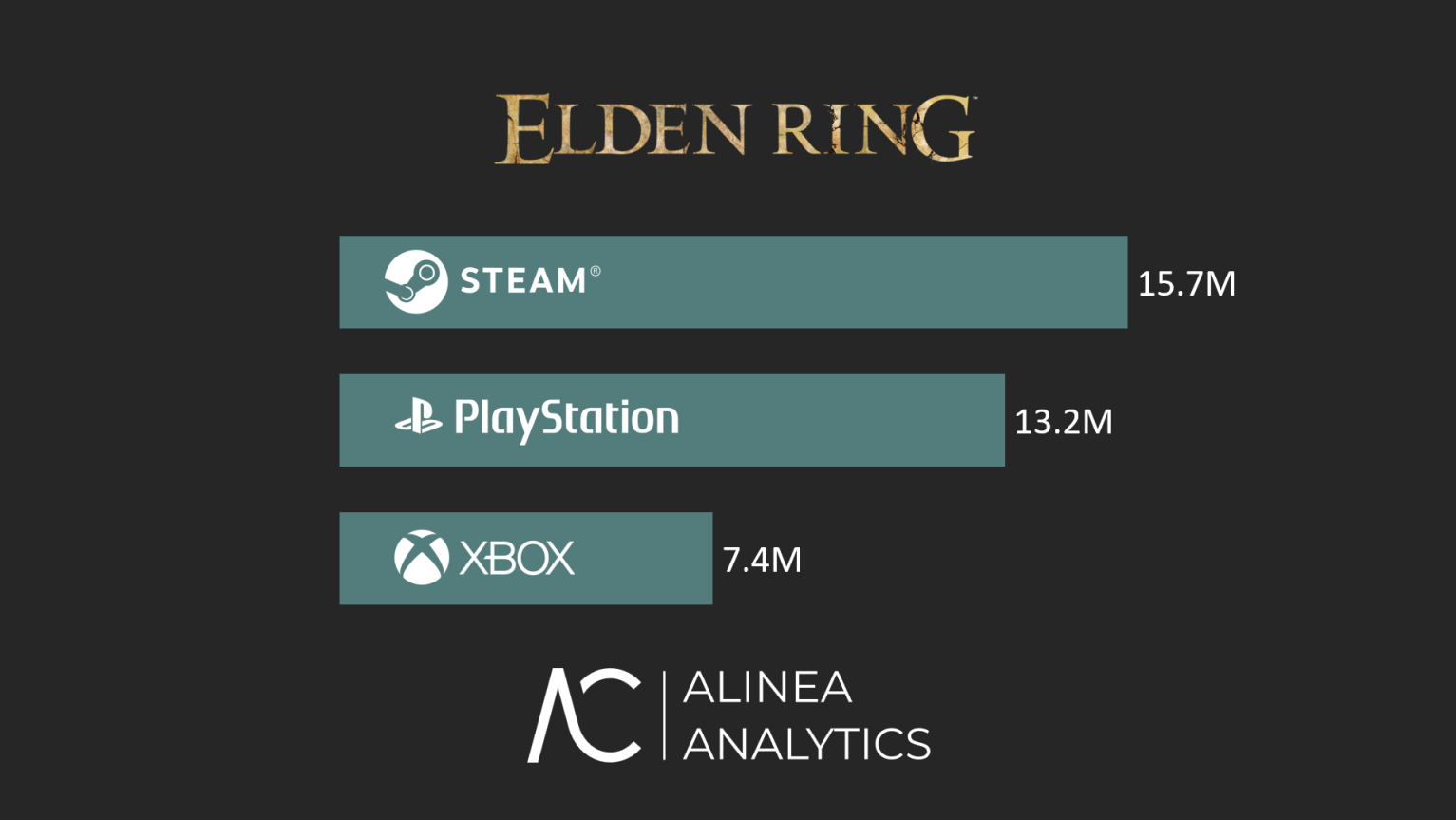 Cover of Elden Ring’s Player Engagement Is Through the Roof: 45% of Its Steam Players Have Played for 100+ Hours