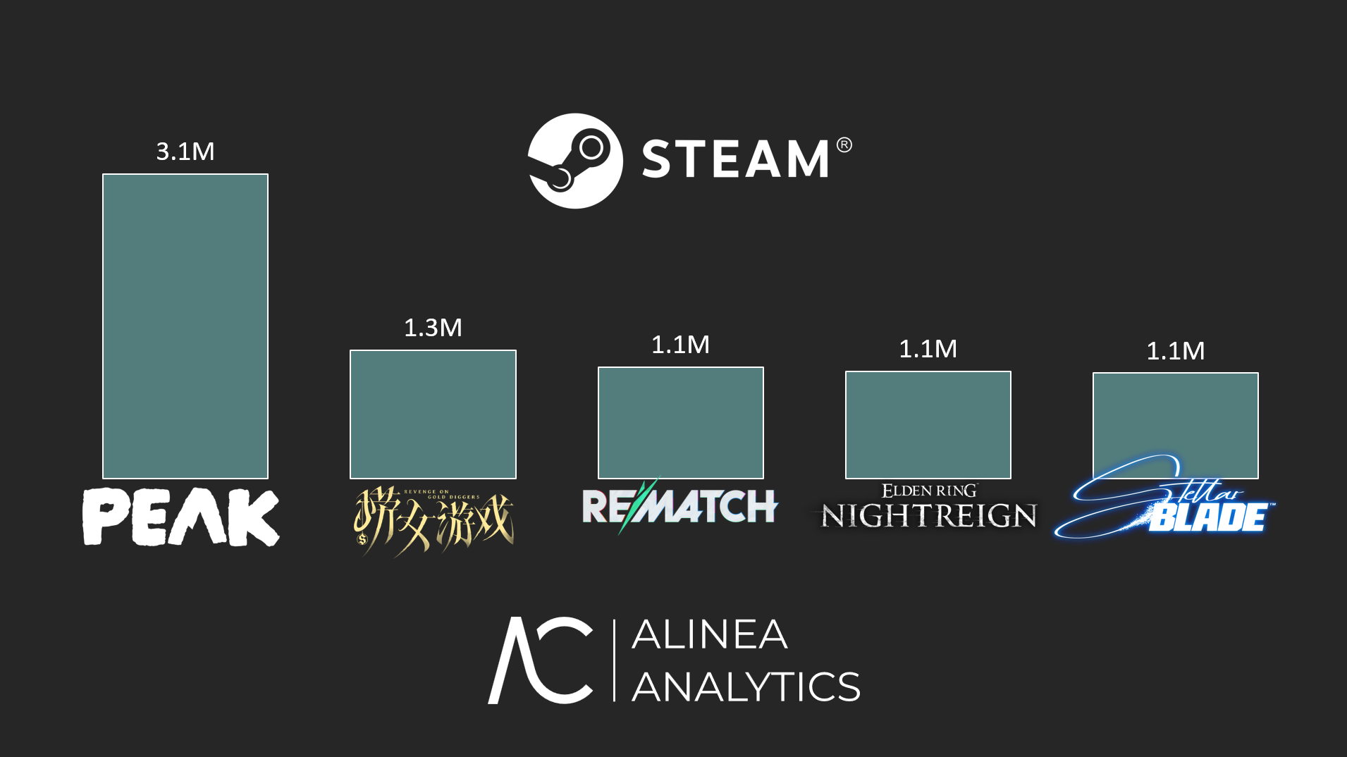 Cover of PEAK Was June's Top Steam Game by Copies Sold