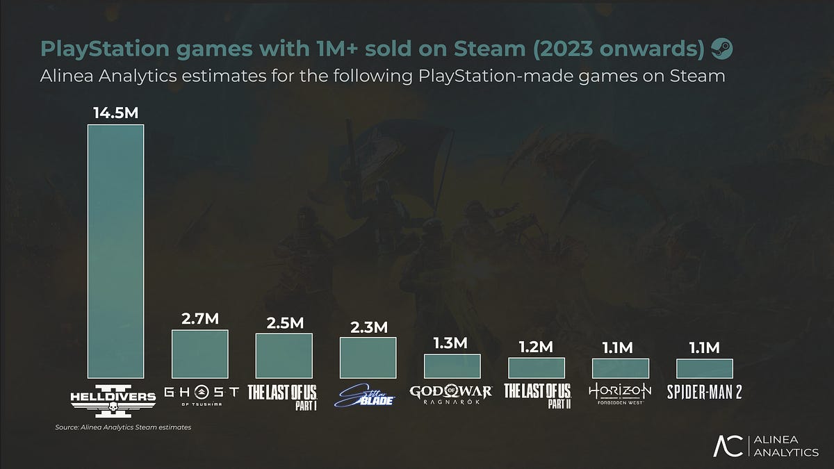 Cover of The Xbox and PlayStation Games with 1M+ Sold on Steam Since 2023