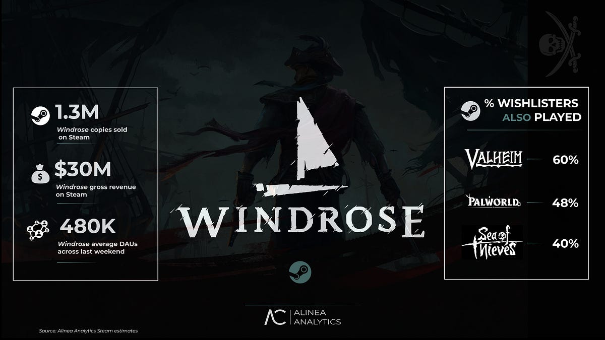 Cover of Windrose Sails Past 1.3M