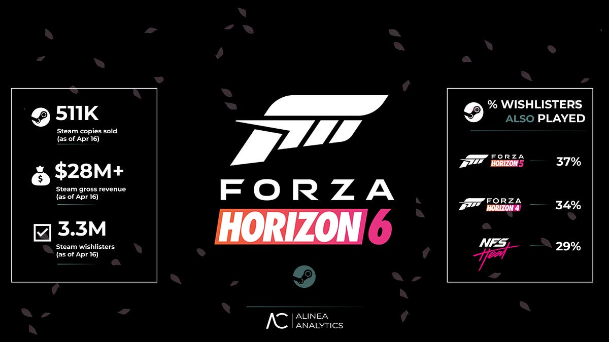 Cover of Forza Horizon 6: Pre-launch Market Analysis