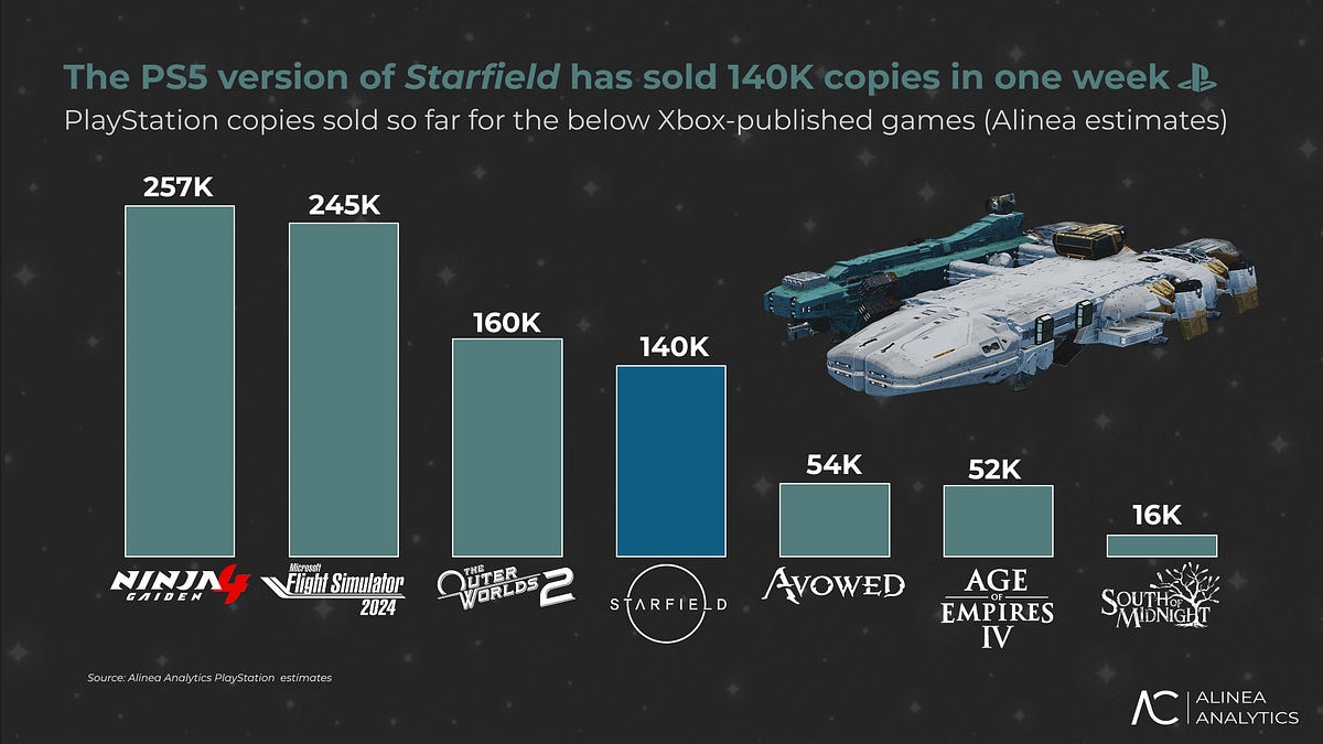 Cover of Starfield Has Sold 140K Copies on PS5