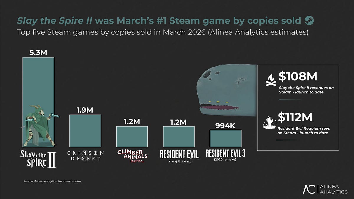 Cover of March’s Top Steam Games: Indies, AAA, Early Access, and Revivals