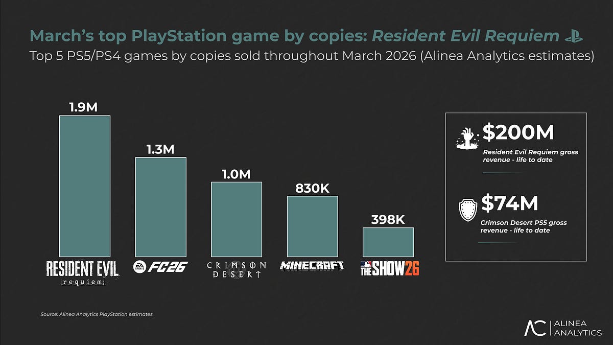 Cover of March 2026’s Top PlayStation Games