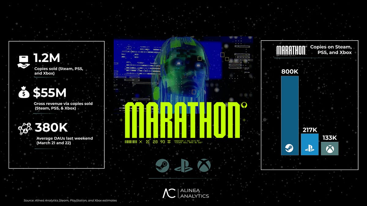 Cover of Marathon Has Sold 1.2M Copies Across Steam, PS5, and Xbox