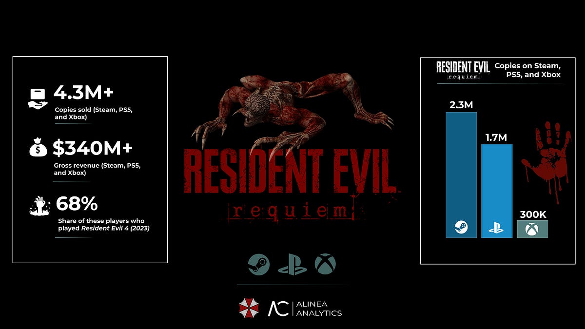 Cover of Steam Is Resident Evil Requiem's Top Platform