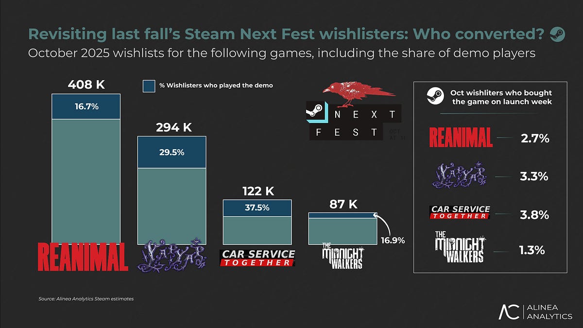Cover of Wishlist-to-Buyer Conversions: Steam Next Fest