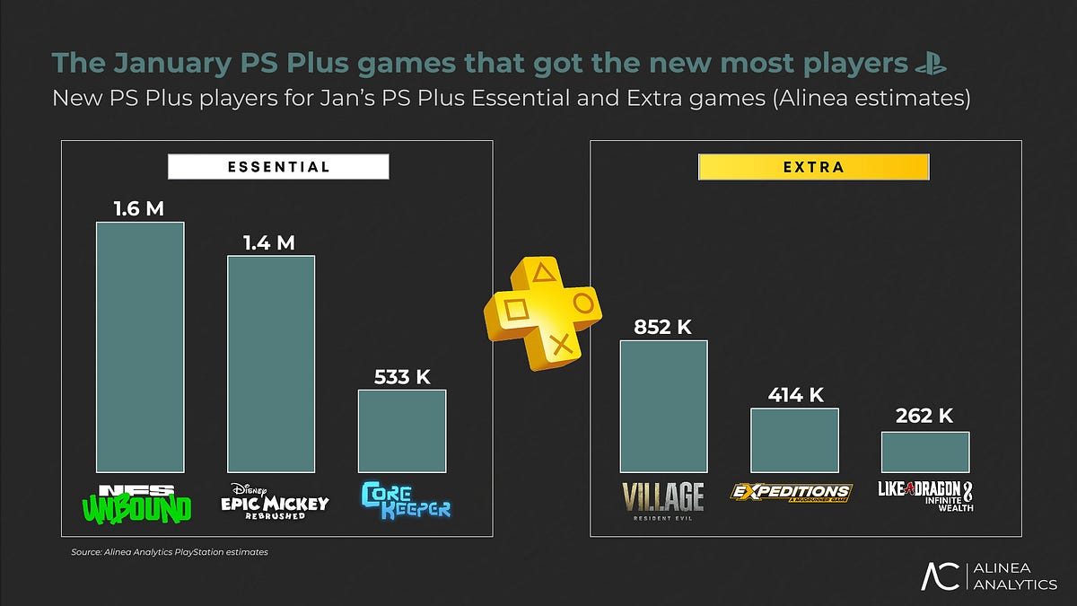 Cover of PS Plus Player Numbers: January 2026