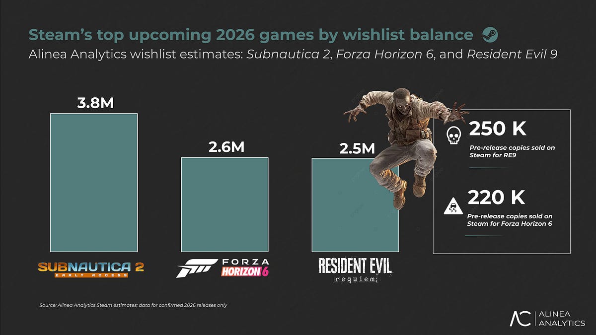Cover of Top 2026 Games by Steam Wishlists