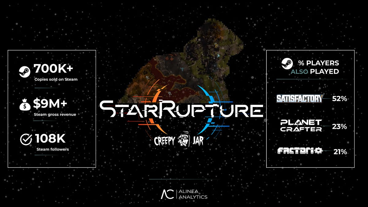 Cover of StarRupture Is Nearing $10M in Early-Access Steam Revenues