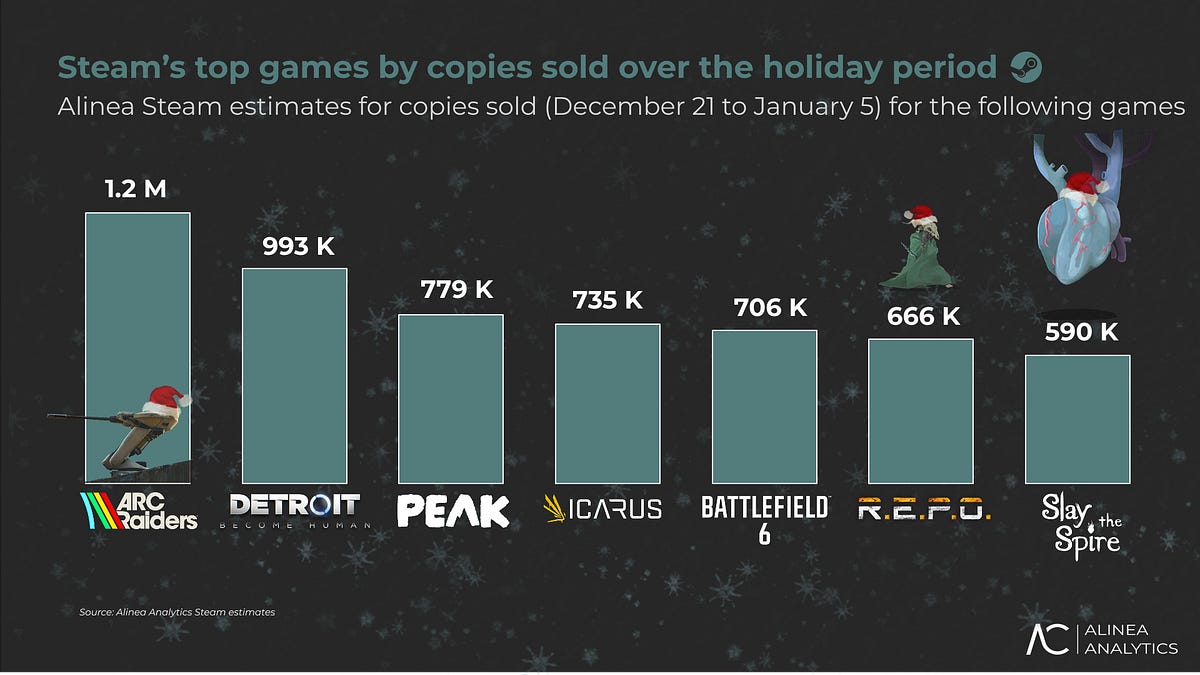 Cover of The Steam Games That Sold the Most Copies Over the Holidays