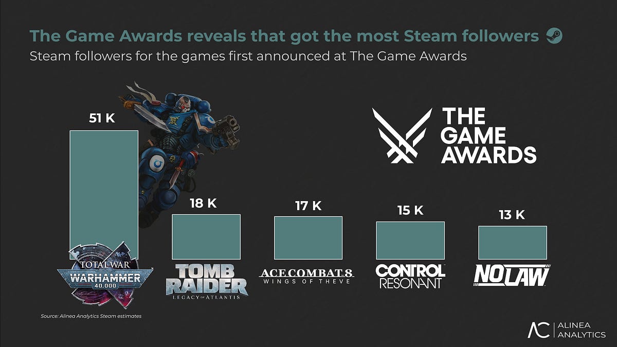 Cover of The Game Awards Reveals That Blew Up on Steam