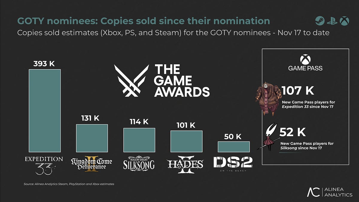 Cover of GOTY Nominees: Market Performance Analysis