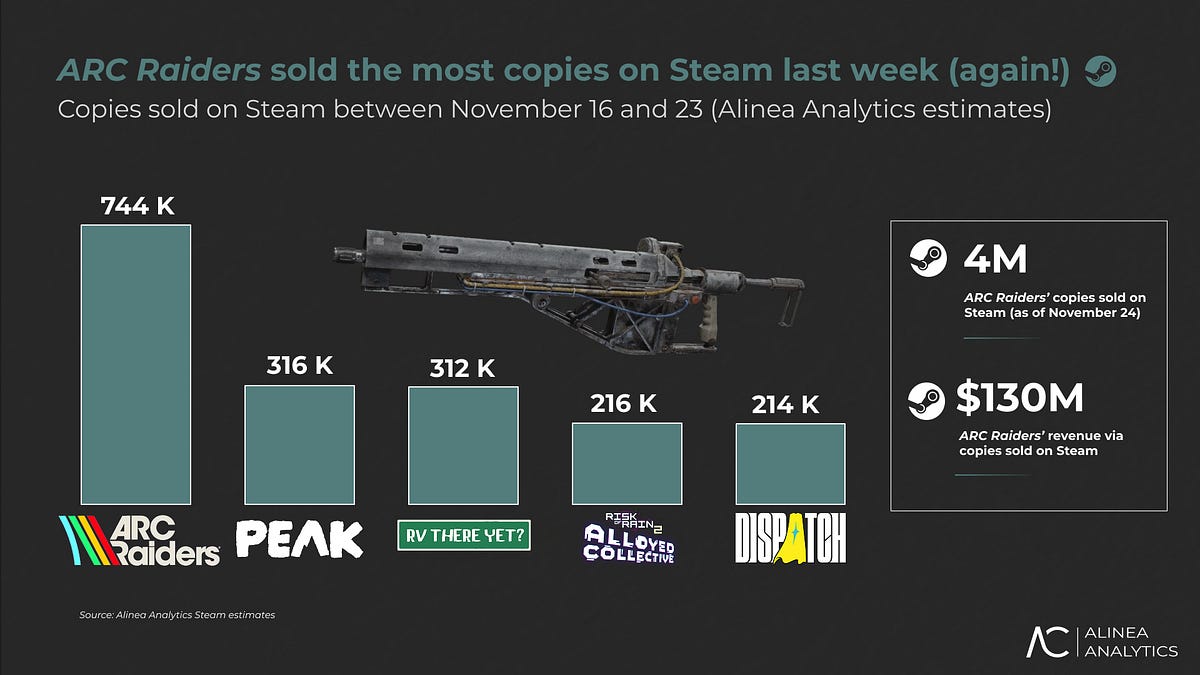 Cover of ARC Raiders Dominated Steam Again Last Week, but Indies Also Crushed It
