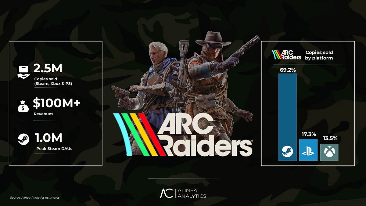 Cover of ARC Raiders Has Sold 2.5M Copies