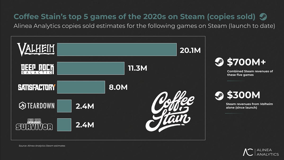 Cover of Sweden is Killing It in the Indie and AA Space: Can a Public Coffee Stain Continue the Combo?