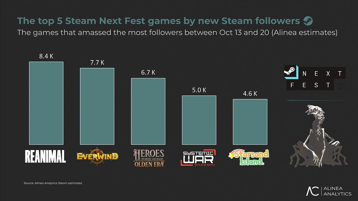 Cover of Steam Next Fest: Success Stories and Best Practices