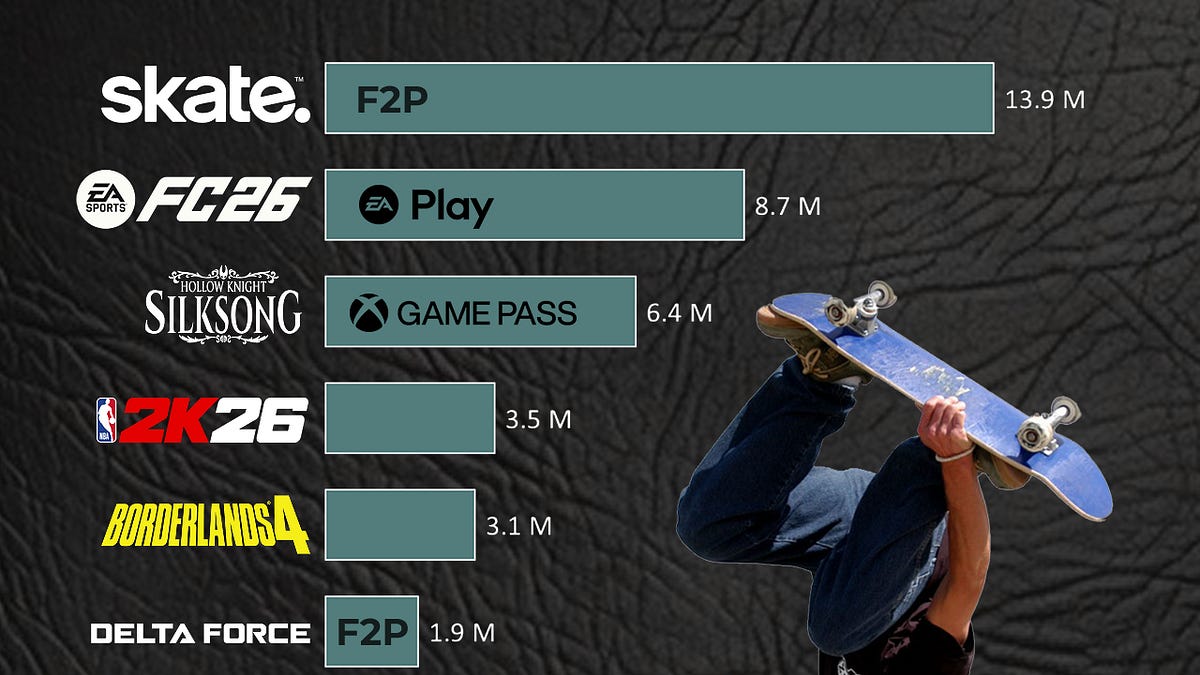 Cover of Skate Leads September's Top Games by Downloads