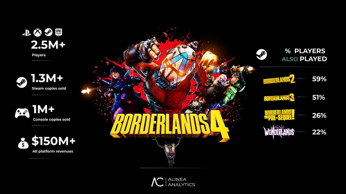 Cover of Borderlands 4 Deep Dive: 2.5M+ Players and $150M+ Revenues