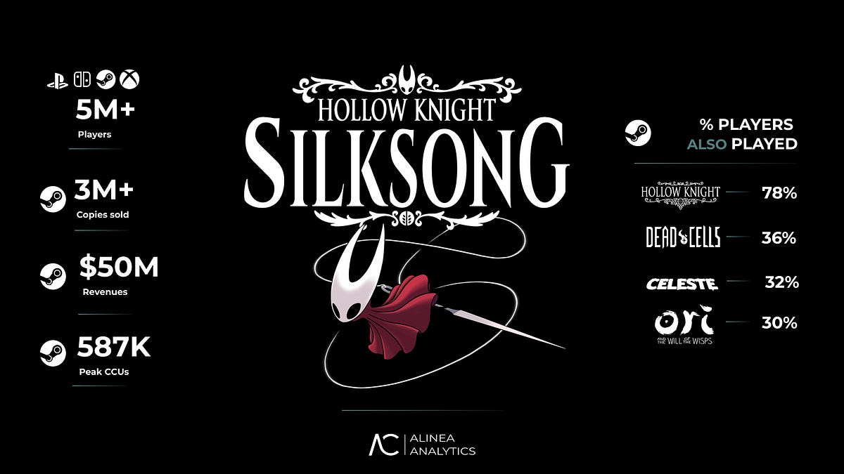 Cover of Silksong: 5 Million Players in Three Days