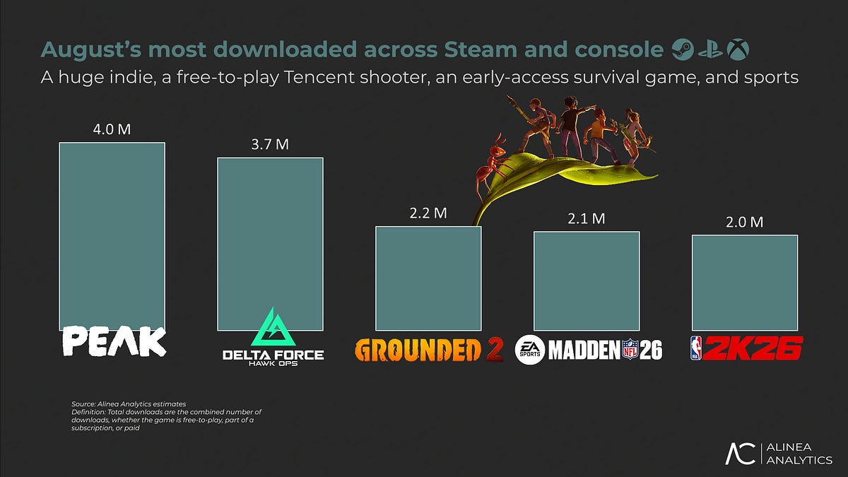 Cover of August’s Most Downloaded Games Across PlayStation, Xbox, and Steam