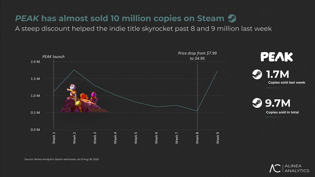Cover of PEAK Sold 1.7 Million Copies Last Week: Warhammer Remaster Hits the Chart