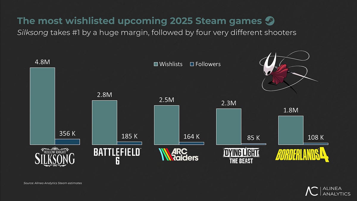 Cover of Steam's Top 5 Most Wishlisted 2025 Games
