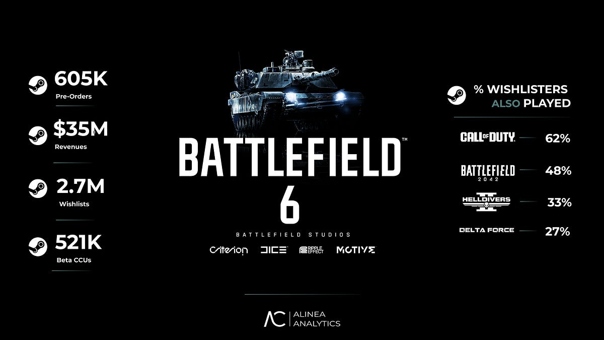 Cover of Battlefield 6: Steam Sales and Wishlist Analysis
