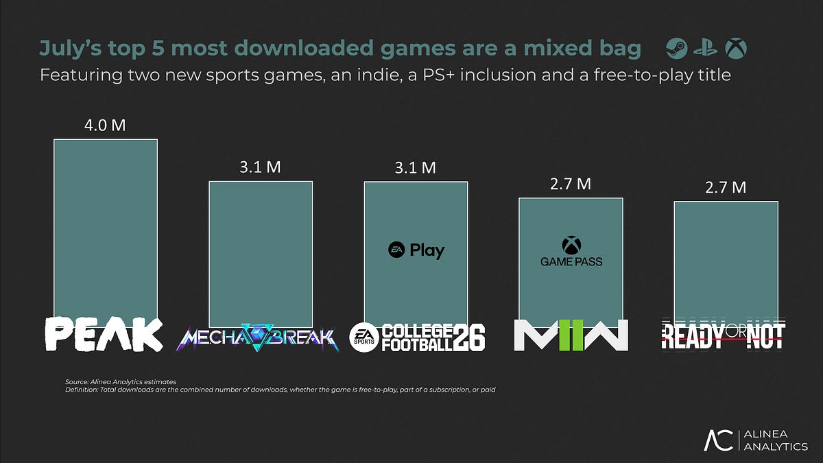 Cover of Most Downloaded Games: July 2025