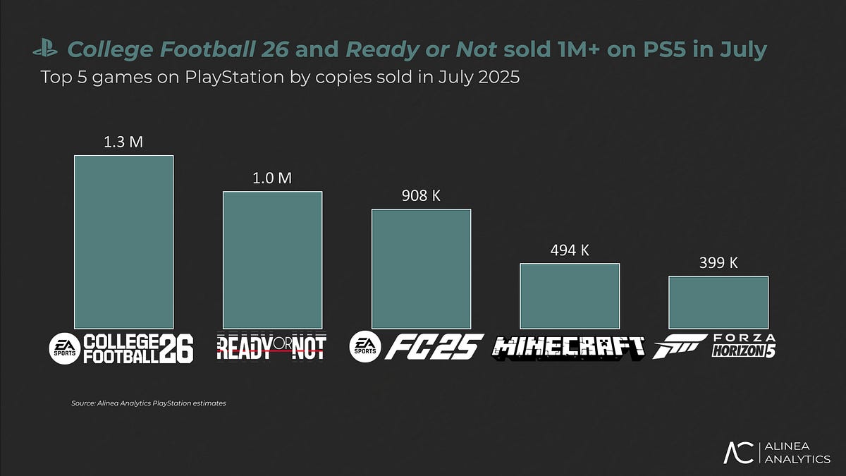 Cover of EA and Xbox Dominate Our July PlayStation Chart