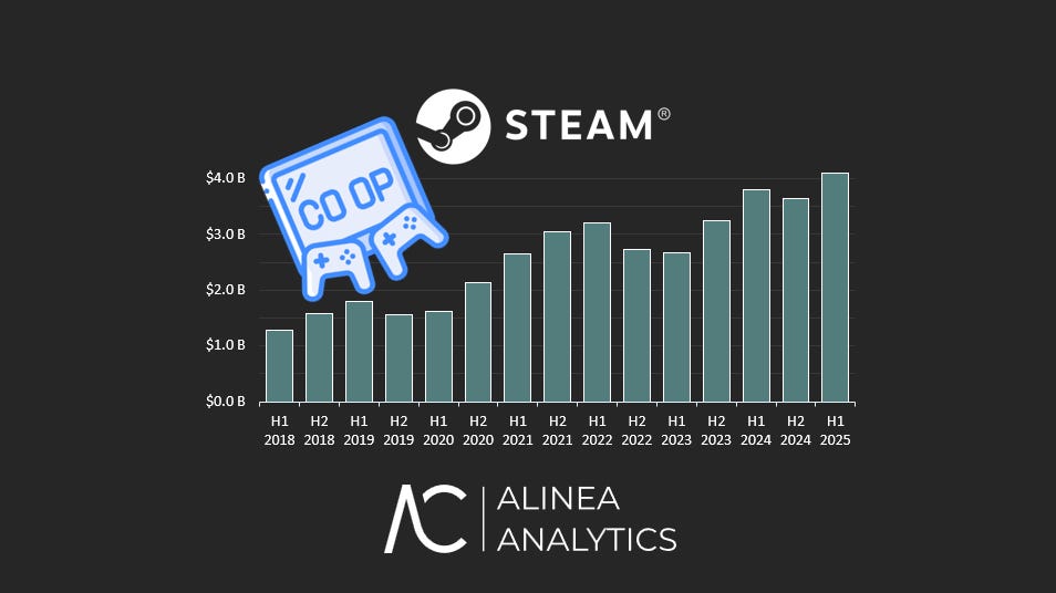 Cover of Games with Co-op: Steam Market Analysis