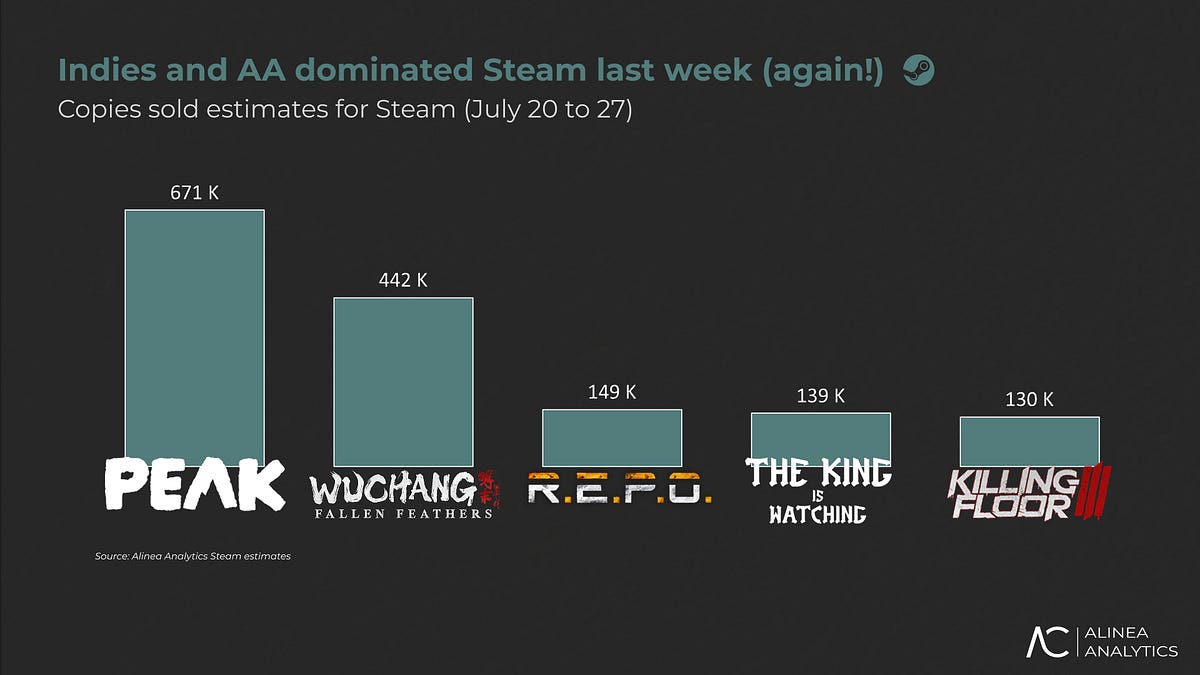 Cover of Indie Games Old and New: Steam Market Update