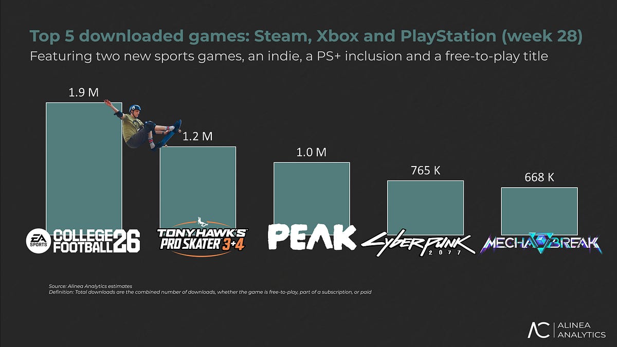 Cover of Steam, PlayStation, and Xbox’s Most Downloaded Games (Week 28)