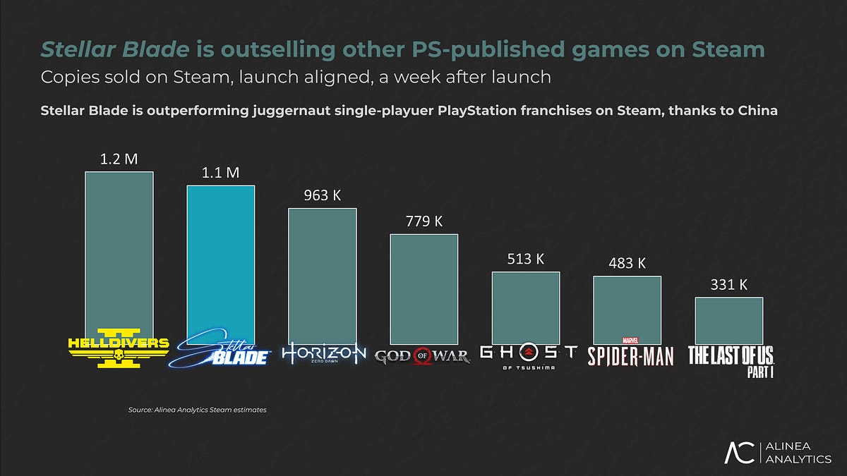 Cover of Stellar Blade Is a Steam Hit as Discounted Legacy Games Return to the Fold