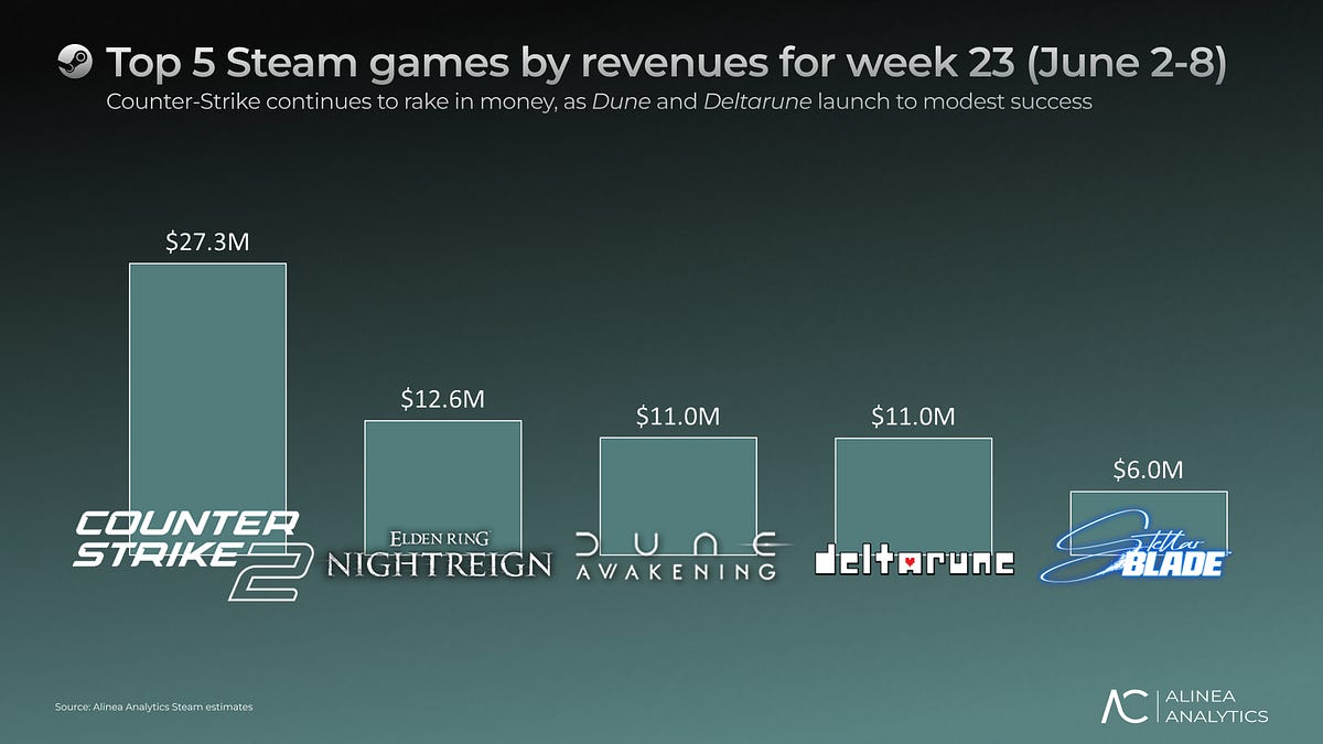 Cover of Last Week’s Top Steam Games, Summer Game Fest's Follower Impact, and Some Big Launches