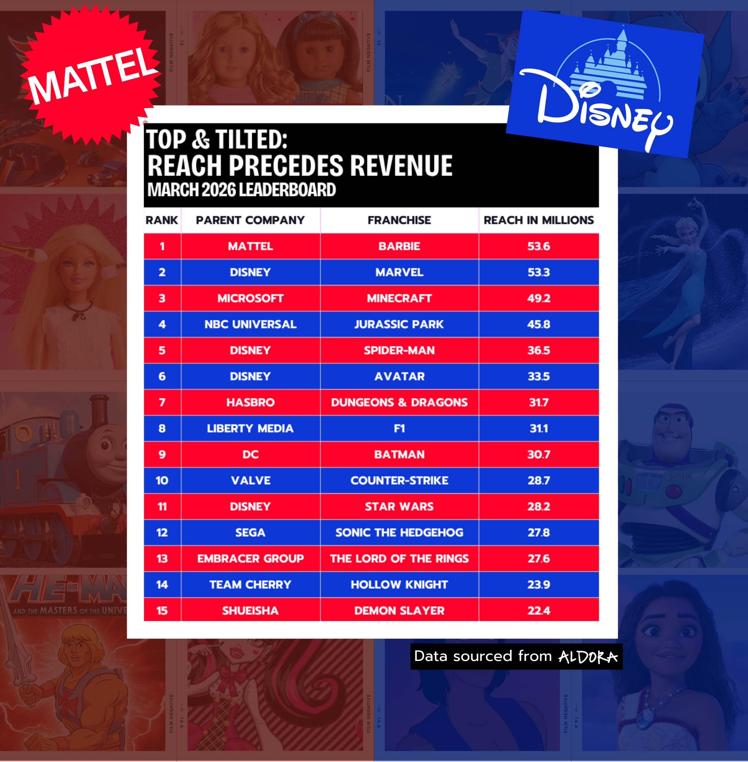 Cover of ALDORA Leaderboard: Reach Precedes Revenue, March 2026
