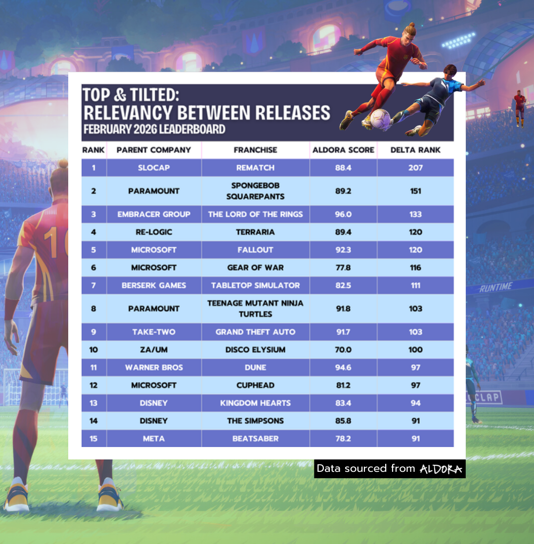 Cover of ALDORA Leaderboard: Relevancy Between Releases, February 2026
