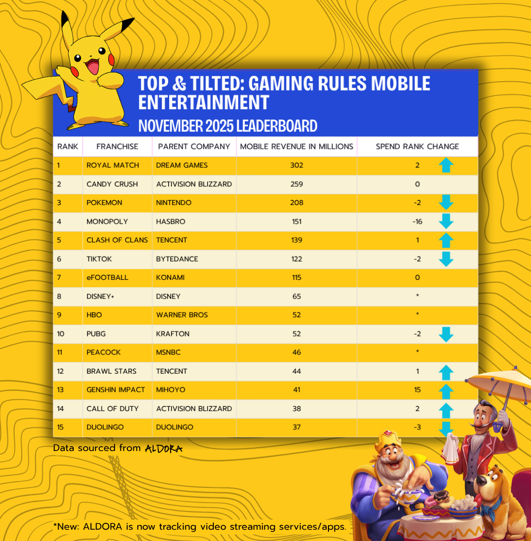 Cover of ALDORA Leaderboard: Gaming Rules Mobile Entertainment